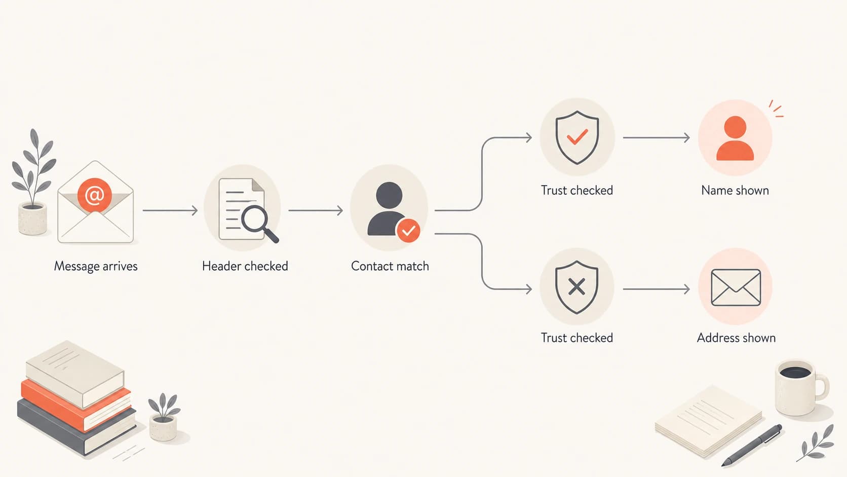 Flowchart showing how an email app decides whether to show a sender name or address.