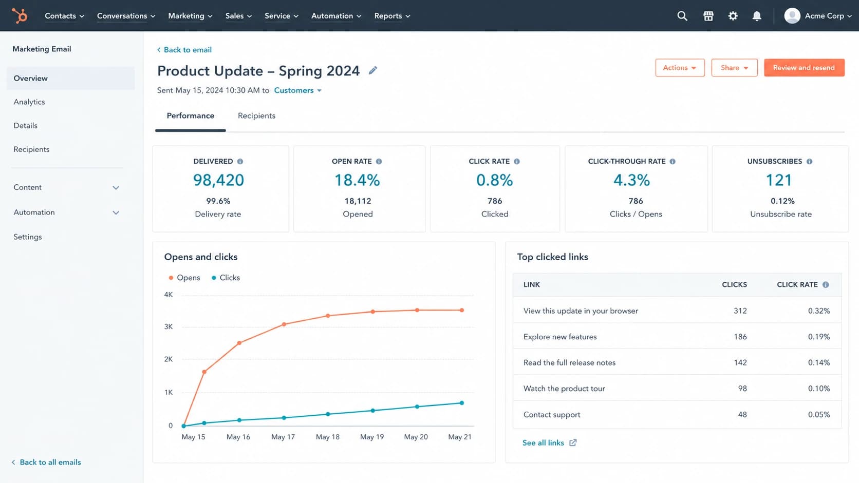 HubSpot campaign analytics screen showing delivered volume, opens, clicks, and link performance.