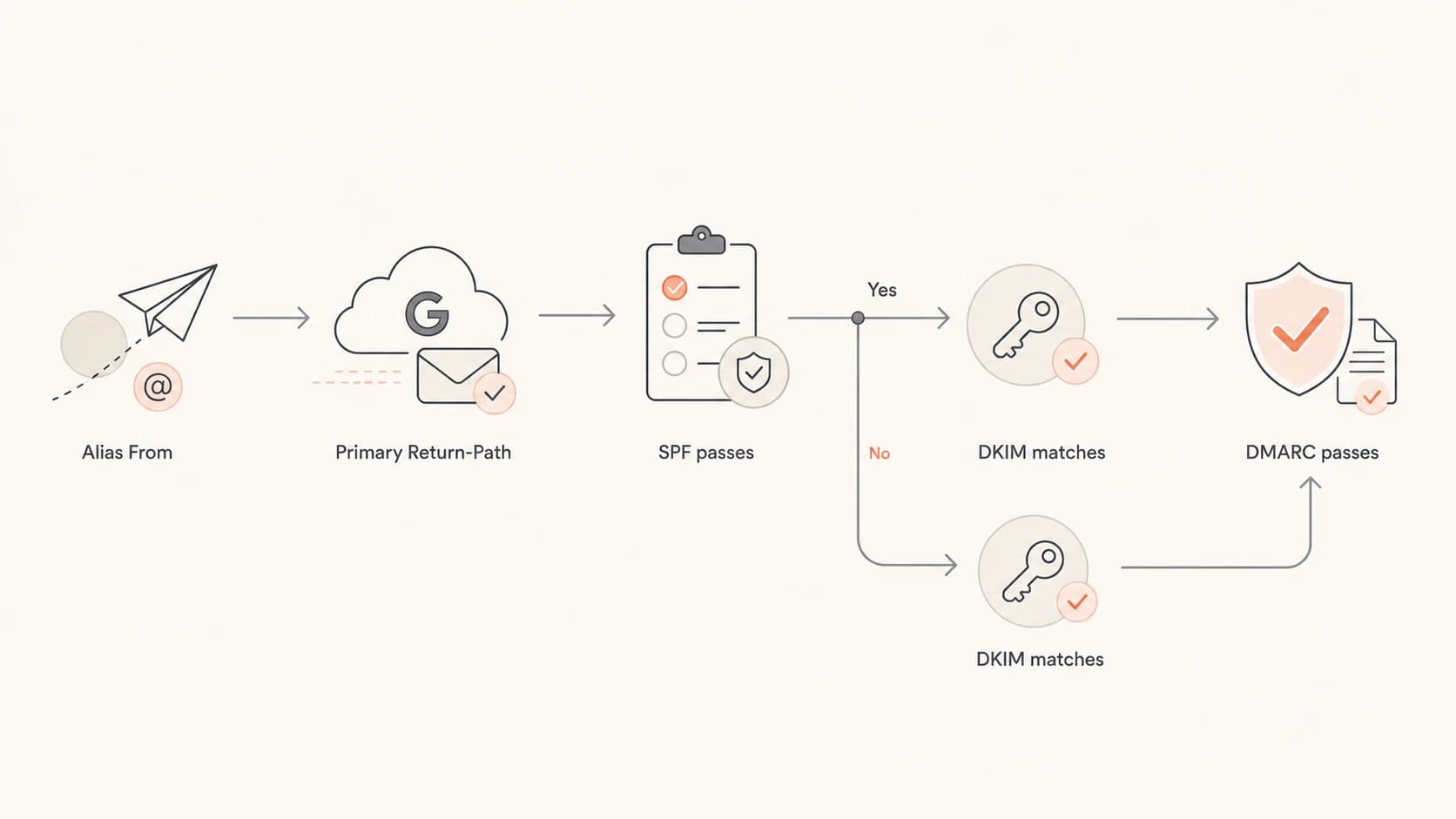 Flowchart showing alias From, primary Return-Path, SPF pass, DKIM match, and DMARC pass.