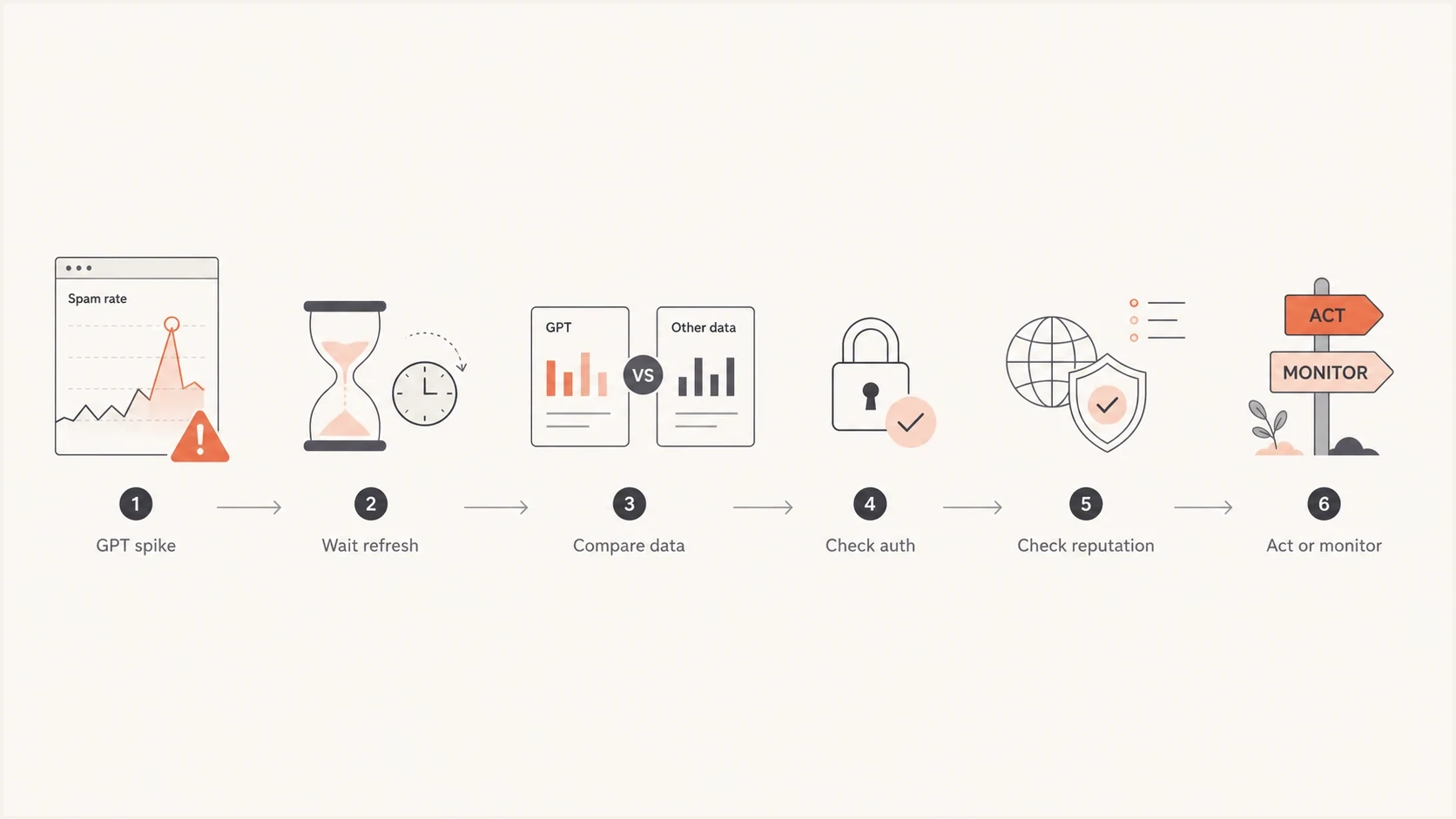 Flowchart for checking a Google Postmaster Tools spam rate spike.
