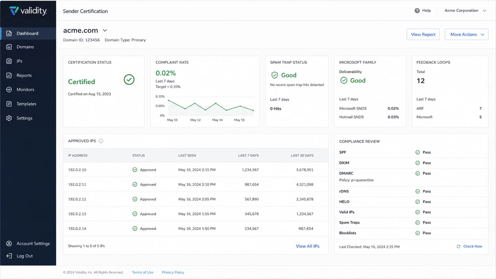A Validity Sender Certification dashboard showing certified IP and compliance status.