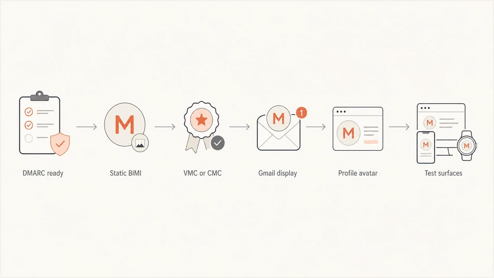 DMARC readiness flow for static BIMI, VMC or CMC, and Google profile image testing.