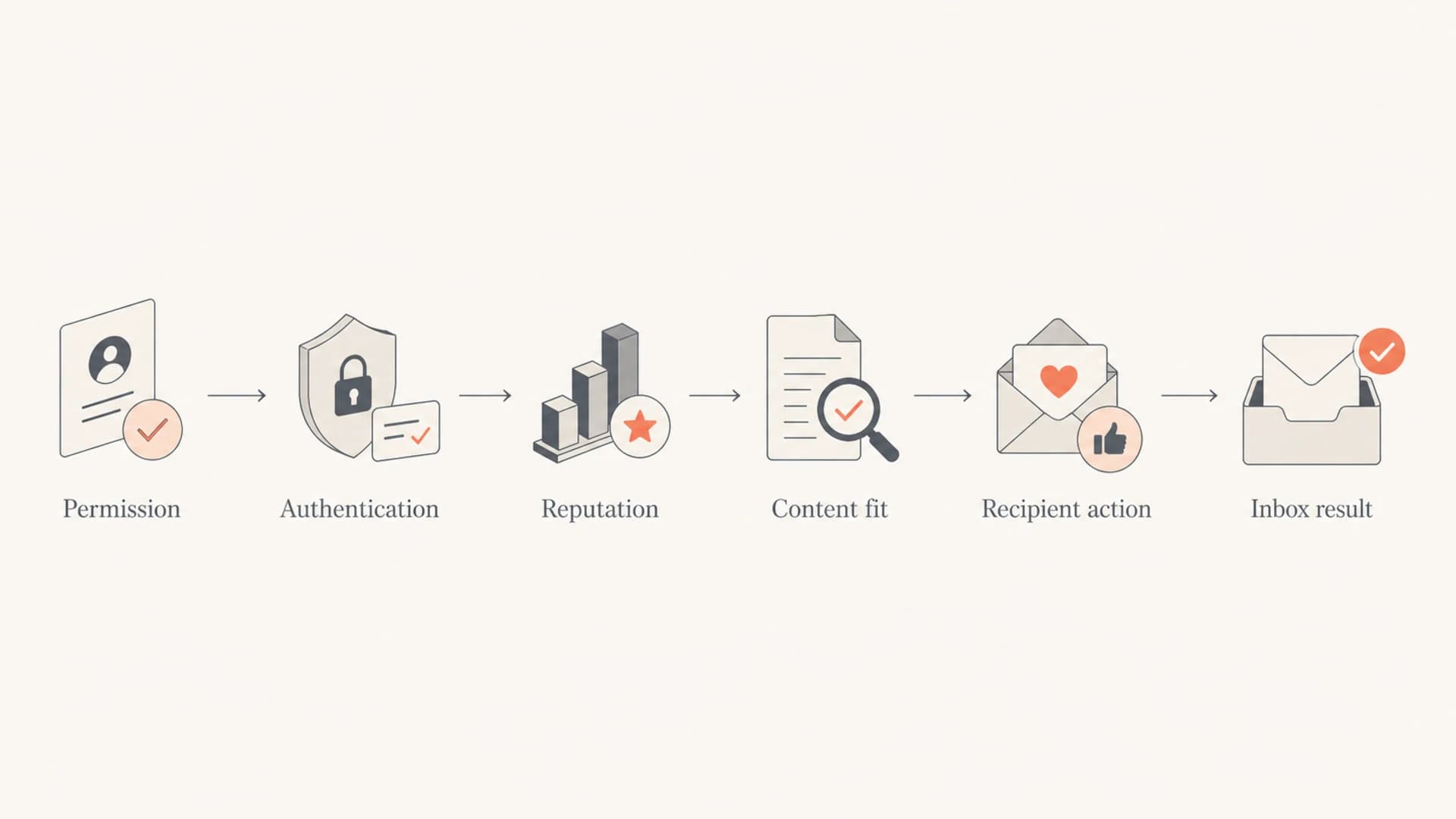 Flowchart showing how permission, authentication, reputation, content, and recipient action affect inbox placement.