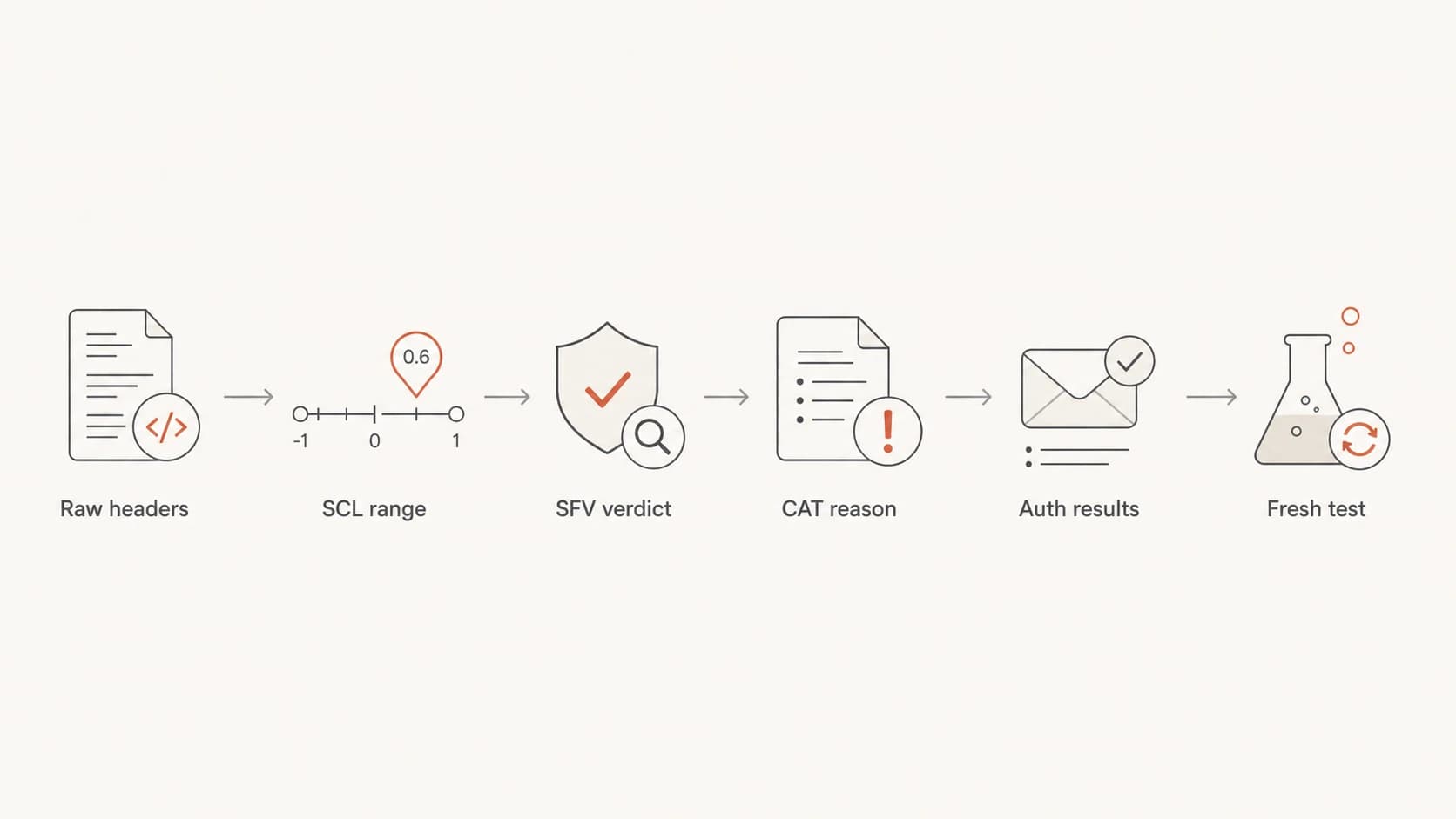 Flowchart for reading raw headers, SCL, verdict, category, authentication, and a fresh test.