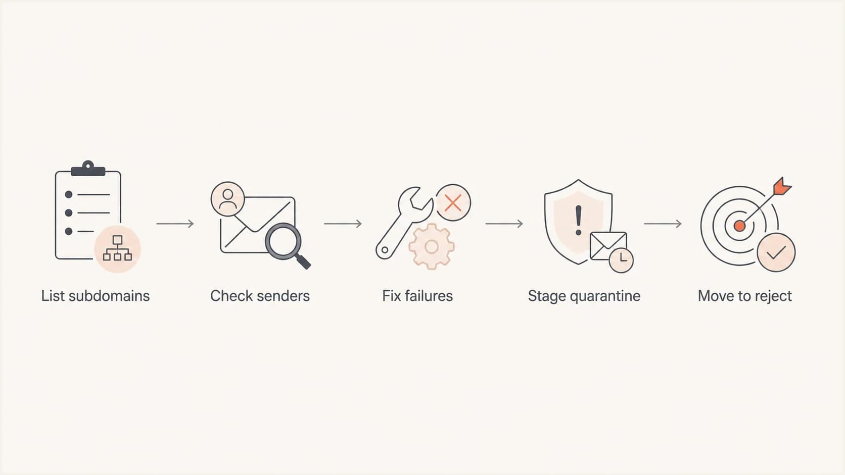 Decision path for moving a DMARC subdomain policy to reject.