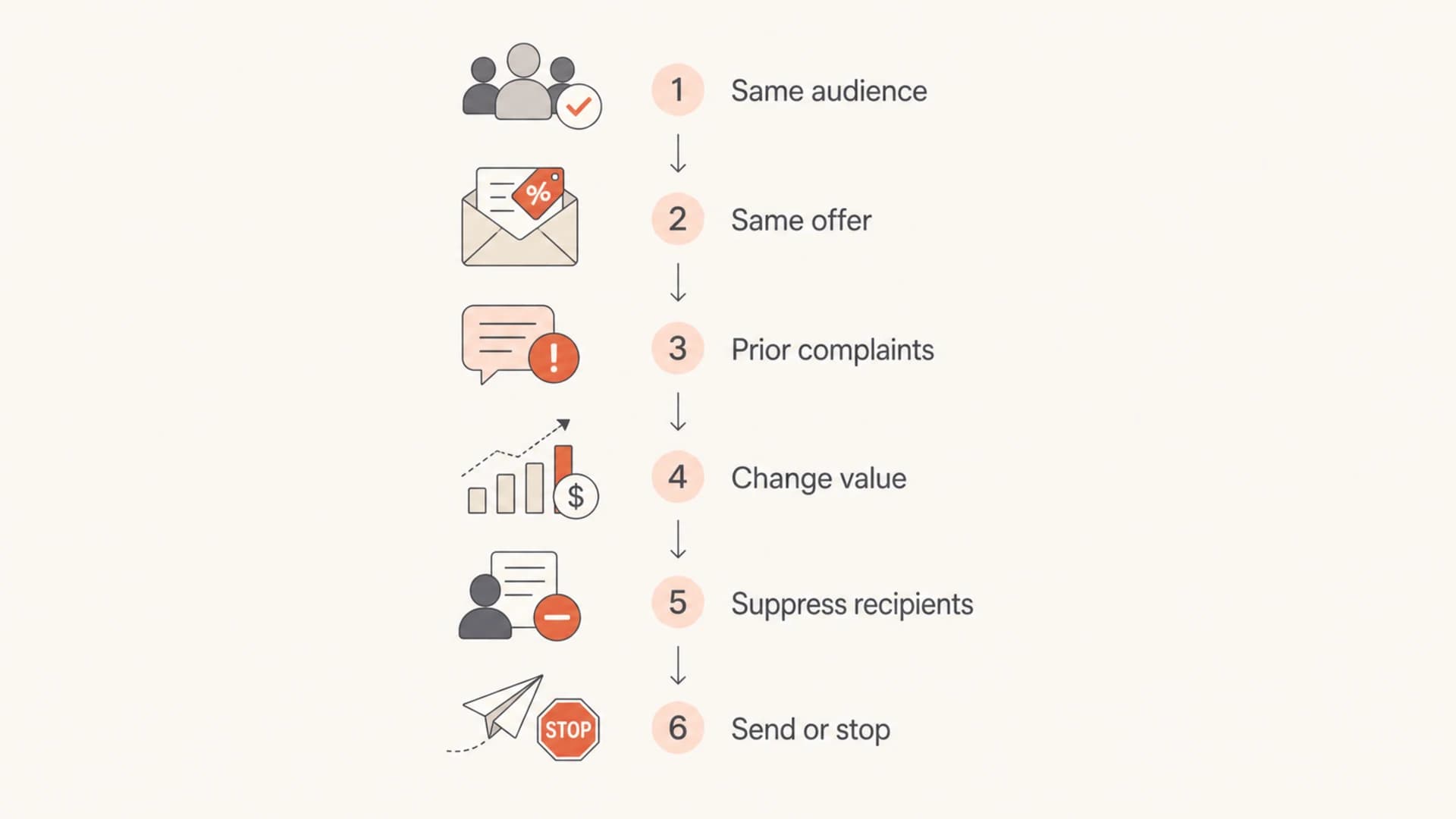 Flowchart for deciding whether to send, suppress, change, or stop a repeated campaign.