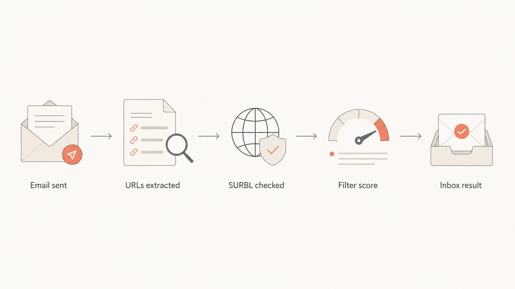 A flowchart showing how email URLs become a SURBL signal during filtering.