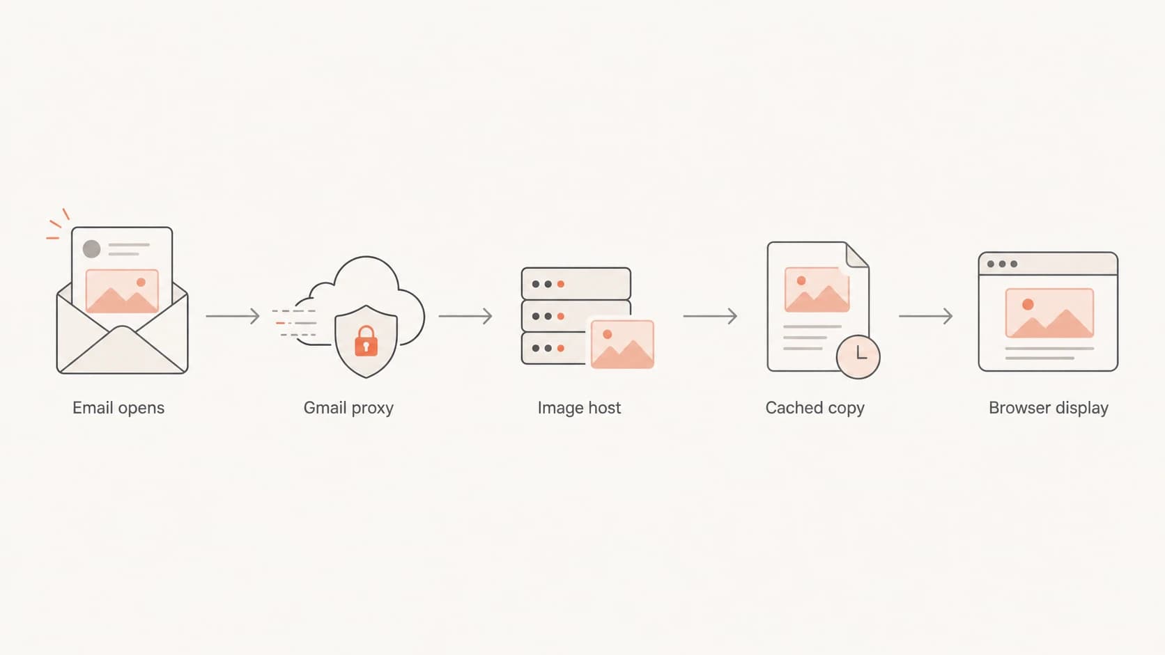 Flowchart showing Gmail loading an image through its proxy and cache before browser display.