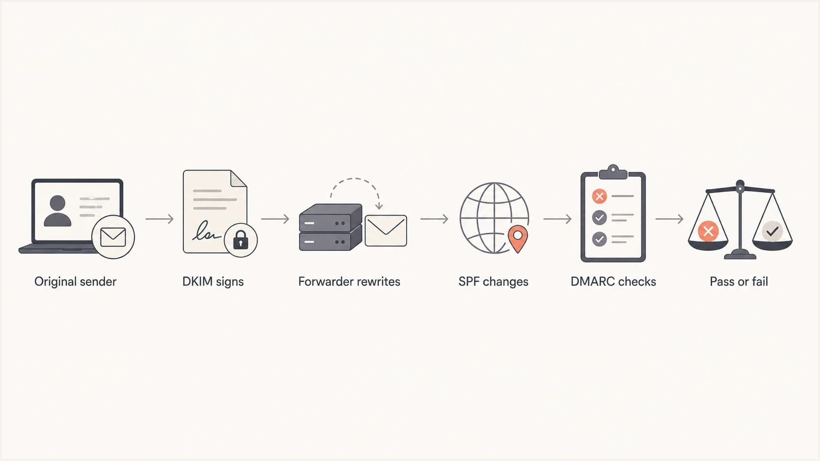 Flowchart showing why forwarded email can change SPF, preserve or break DKIM, and affect the DMARC result.