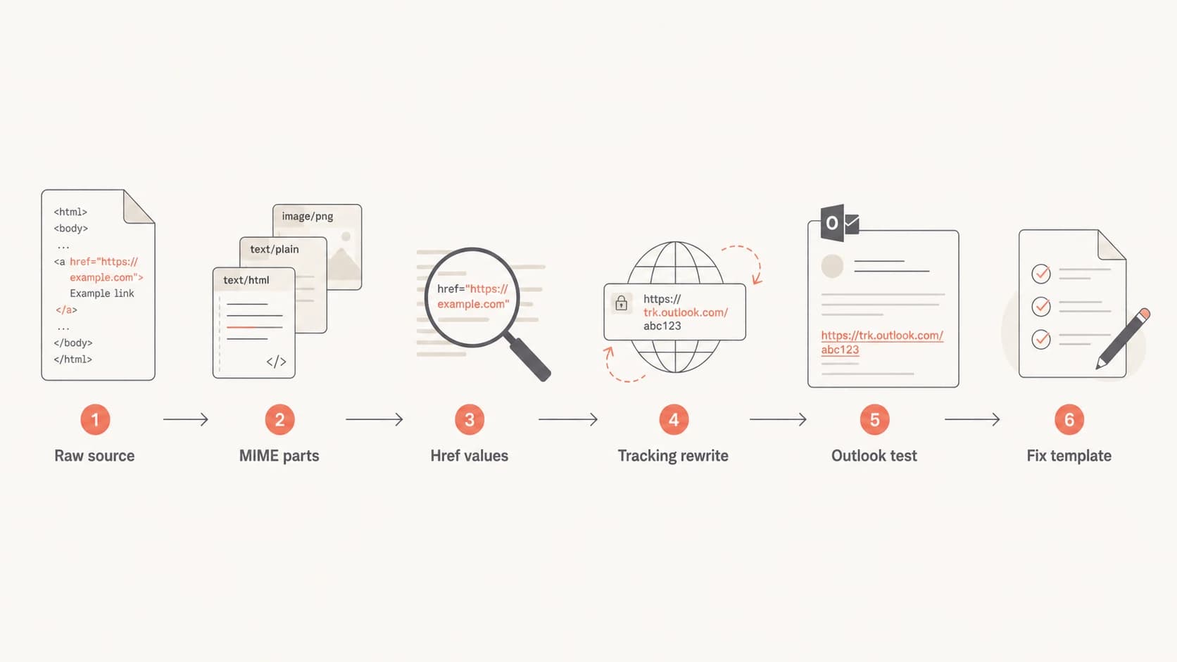 Flowchart for diagnosing Outlook URL text display issues.