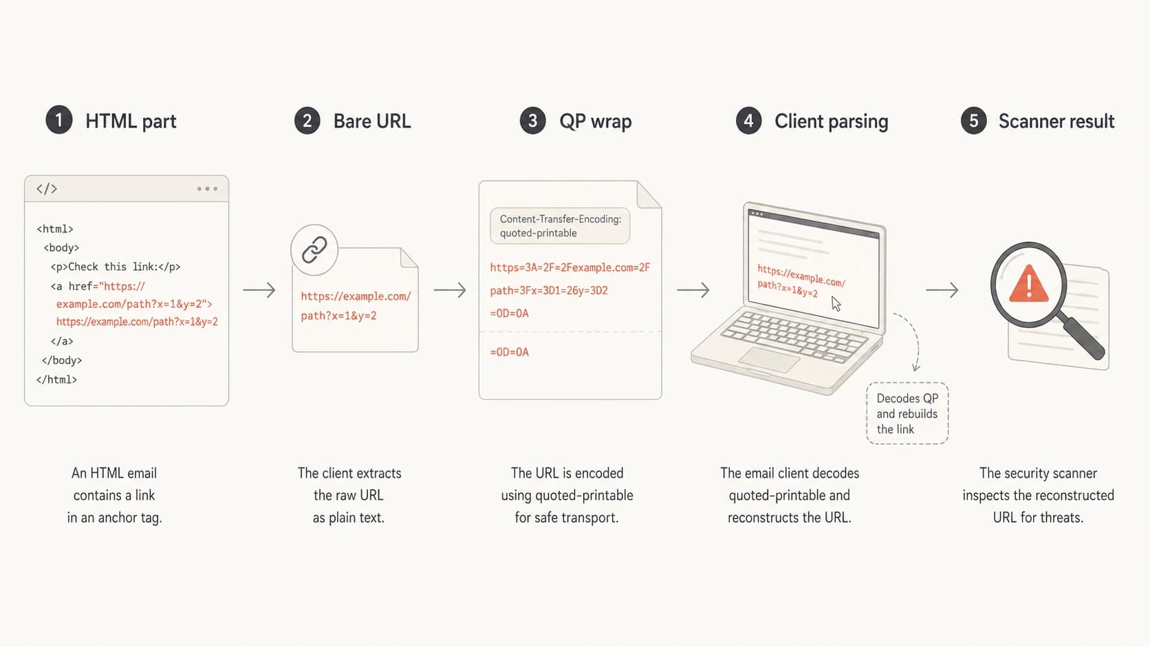 Infographic showing HTML URL text being encoded and scanned.