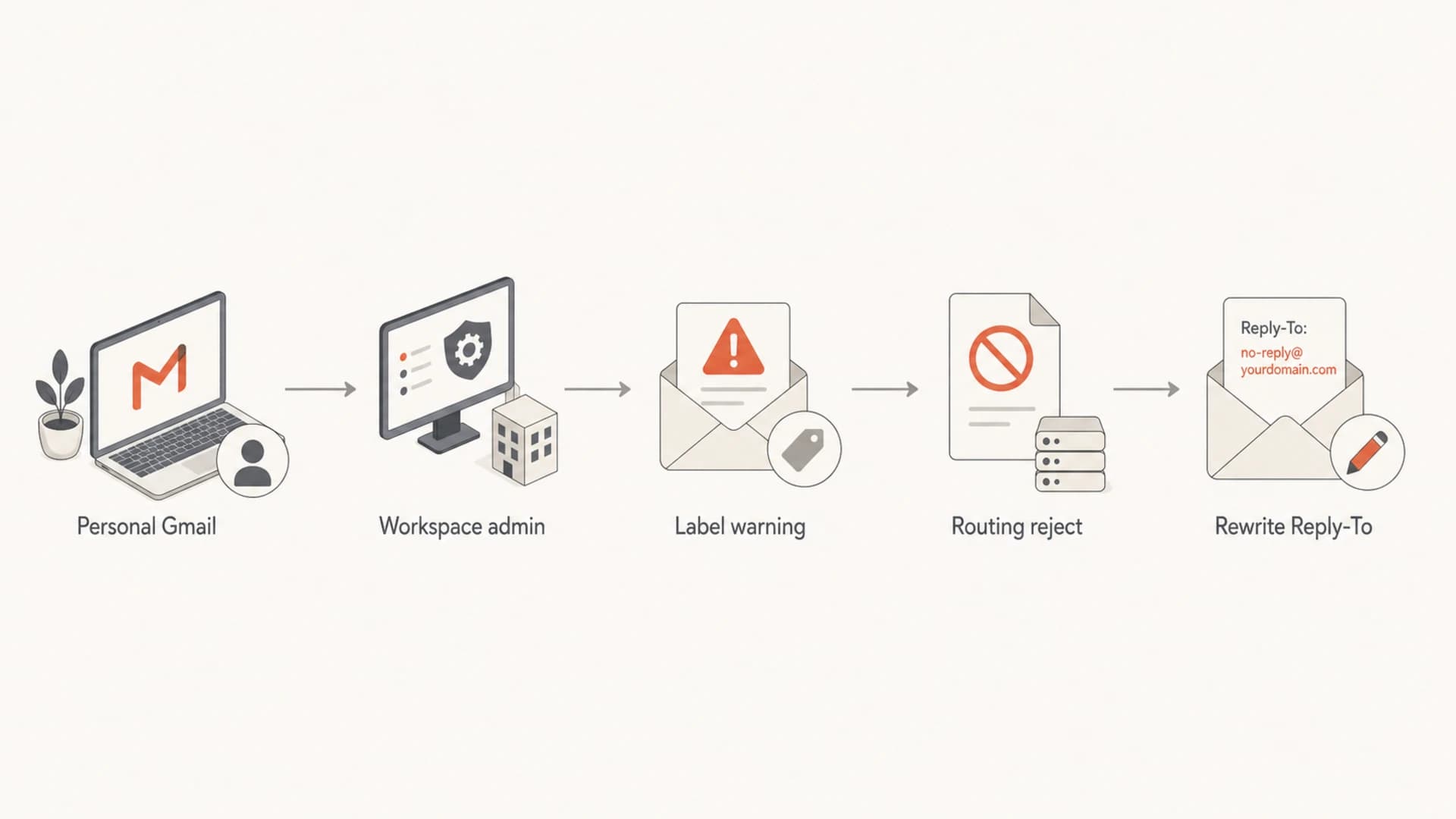 Decision flow for personal Gmail warnings, Workspace routing rejects, and Reply-To rewrites.