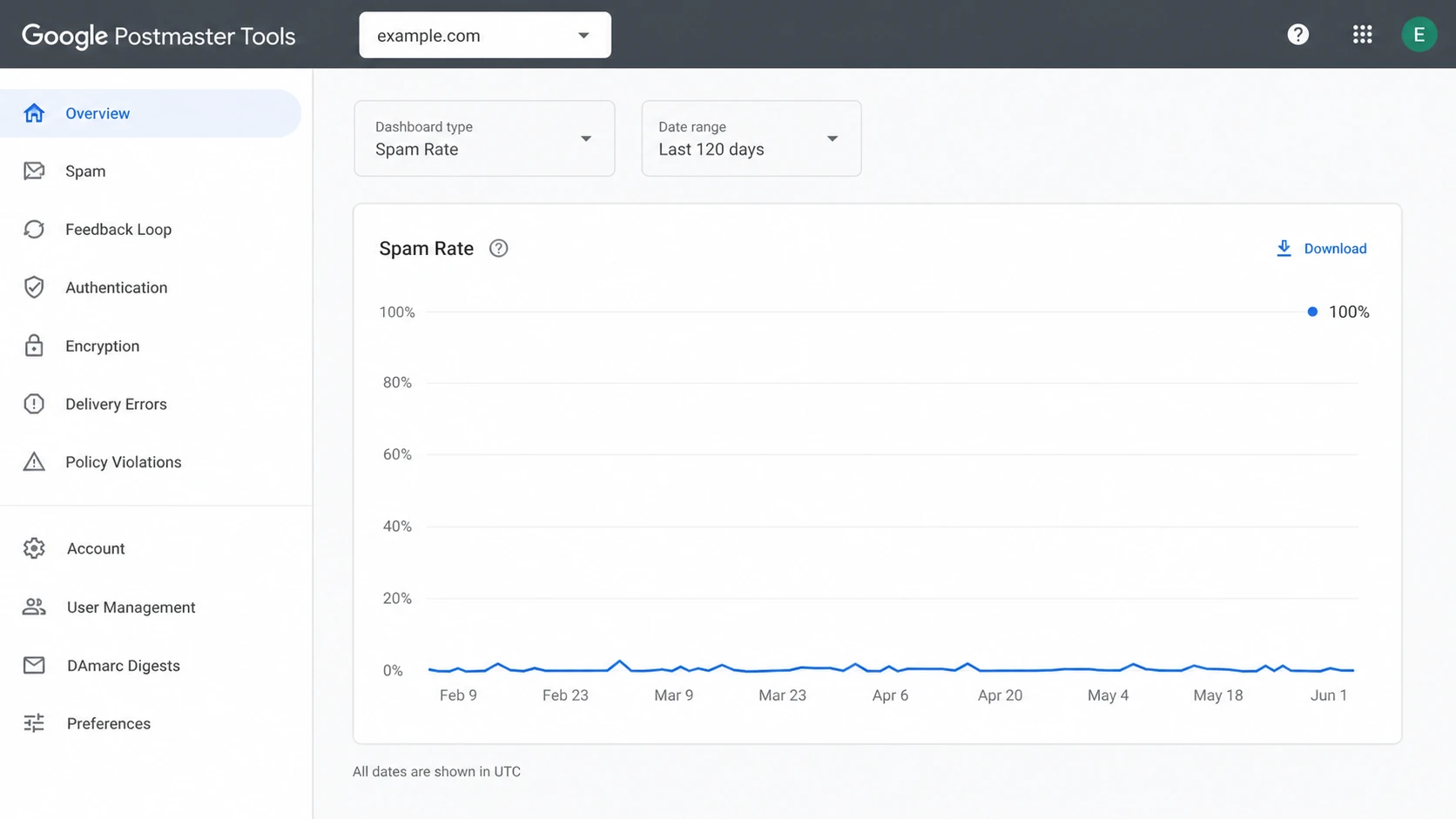 Google Postmaster Tools spam rate dashboard with one isolated 100% point.