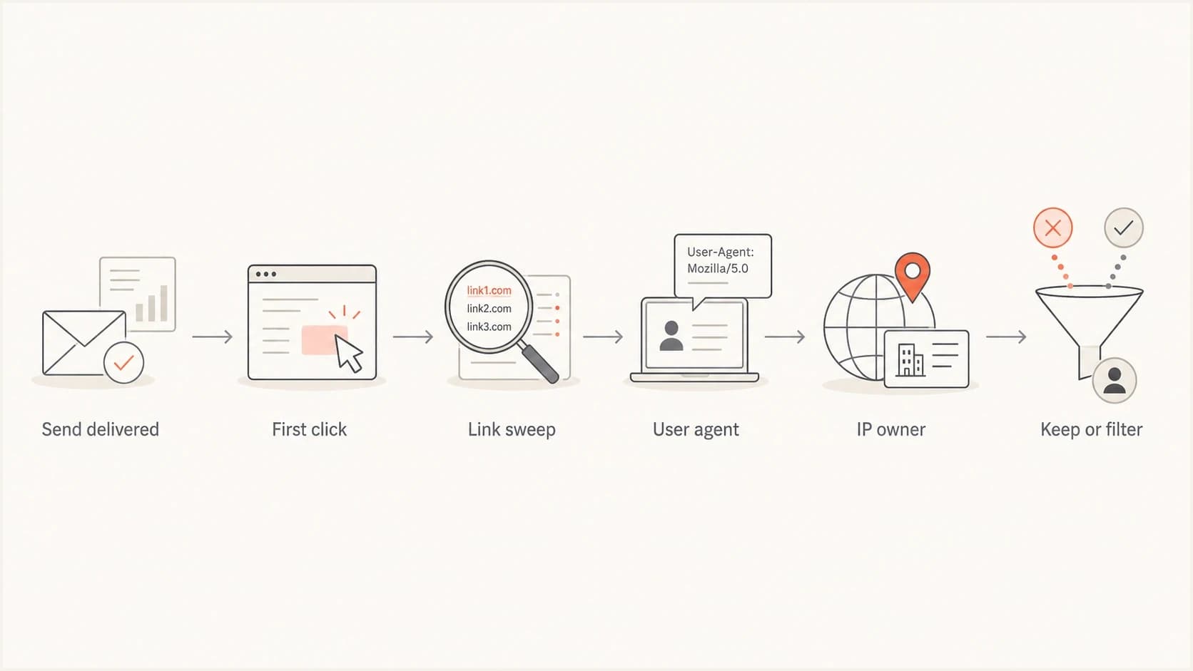 Flowchart showing the steps used to decide whether email clicks are automated.