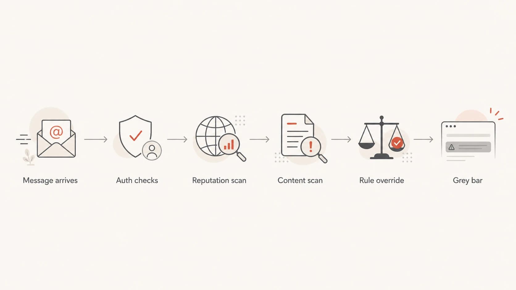 Flowchart showing Gmail checks before a grey warning bar appears