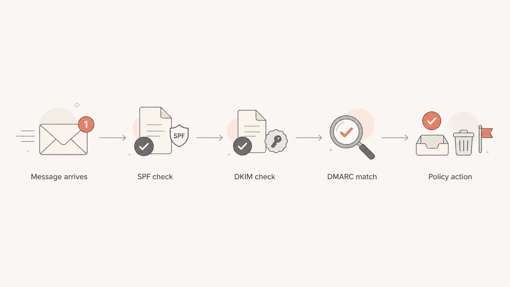 Flowchart showing SPF and DKIM checks feeding into DMARC policy.