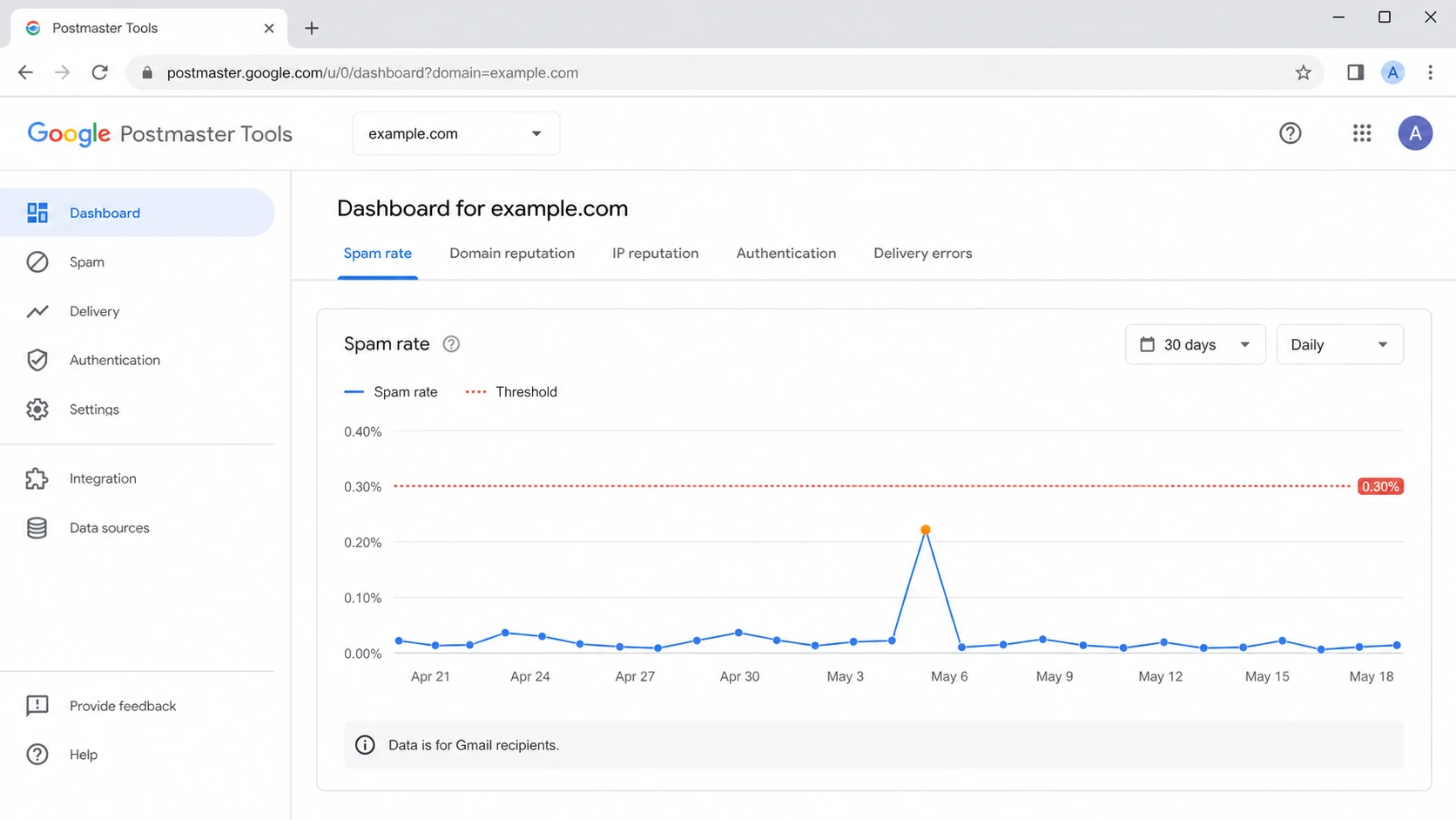 Google Postmaster Tools spam rate screen showing complaint trends and reputation tabs.