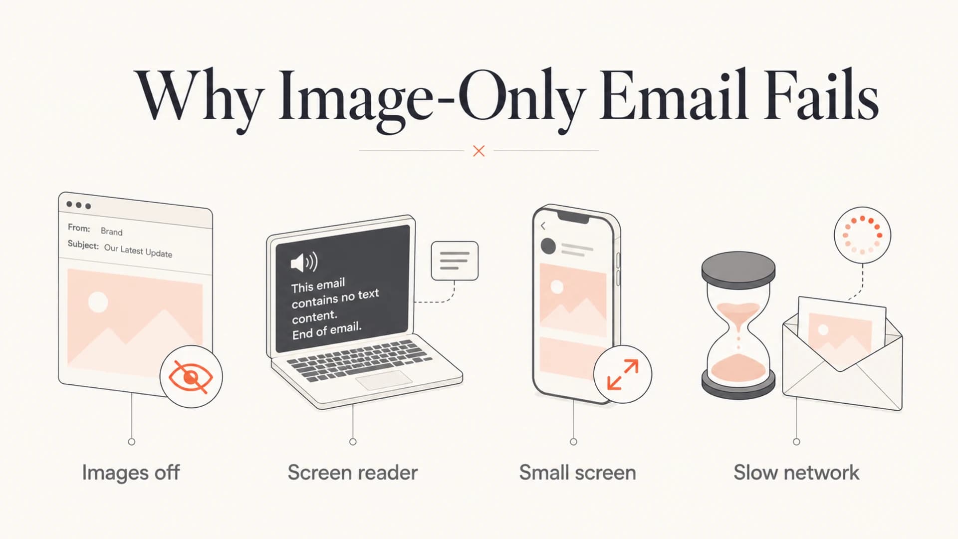 Infographic showing four failure points for image-only email.