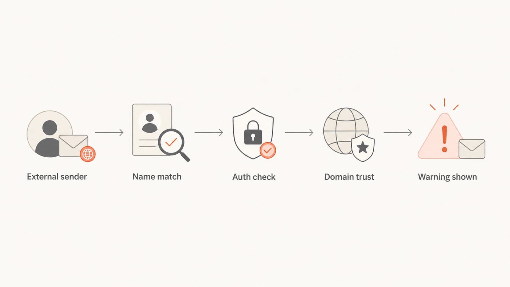 Flowchart showing how an external sender, name match, authentication, and domain trust lead to a warning.