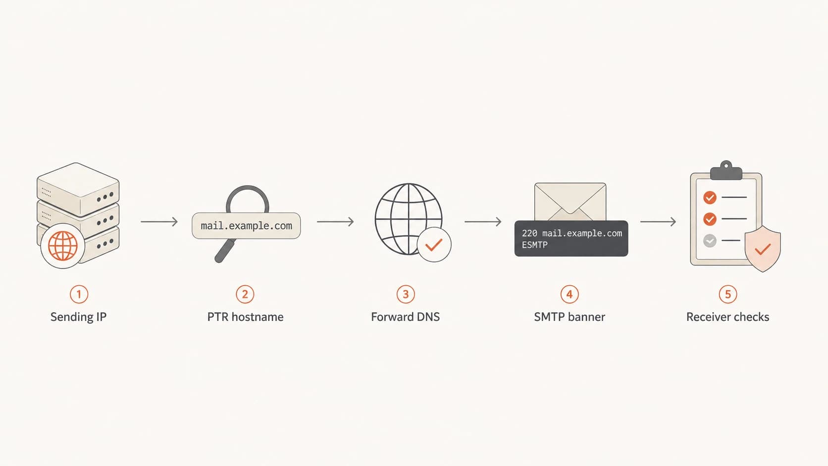 Flowchart showing sending IP, PTR hostname, forward DNS, SMTP banner, and receiver checks.