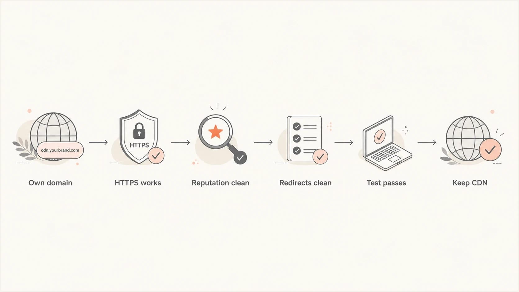 Decision flow for keeping a separate CDN image domain in marketing emails.