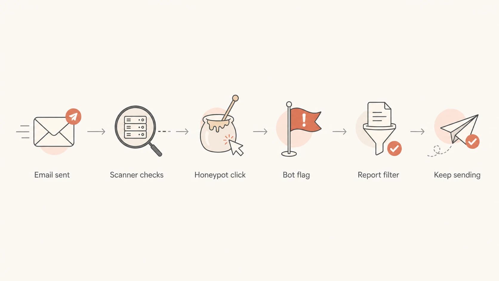 Flowchart showing email sent, scanner check, honeypot click, bot flag, report filter, and continued sending.