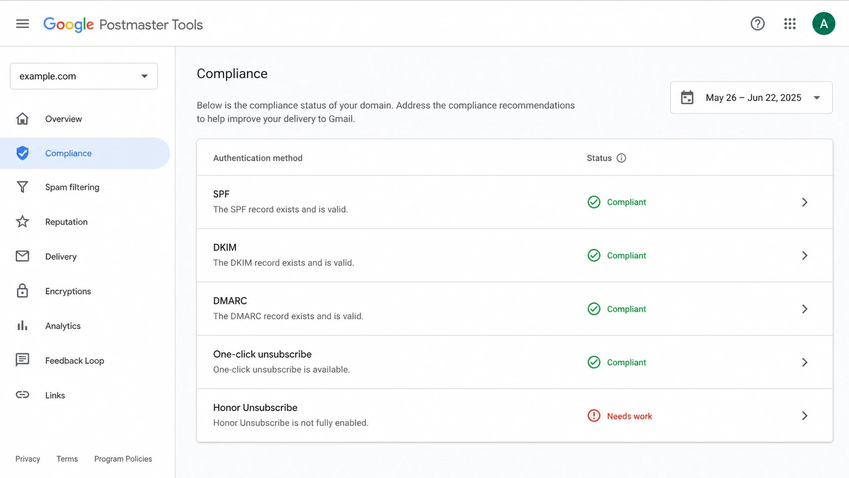 Google Postmaster Tools compliance screen showing Honor Unsubscribe marked needs work.