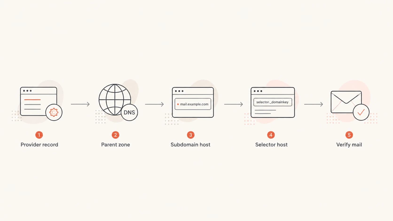 Flowchart showing how provider DNS records map into a GoDaddy parent zone.