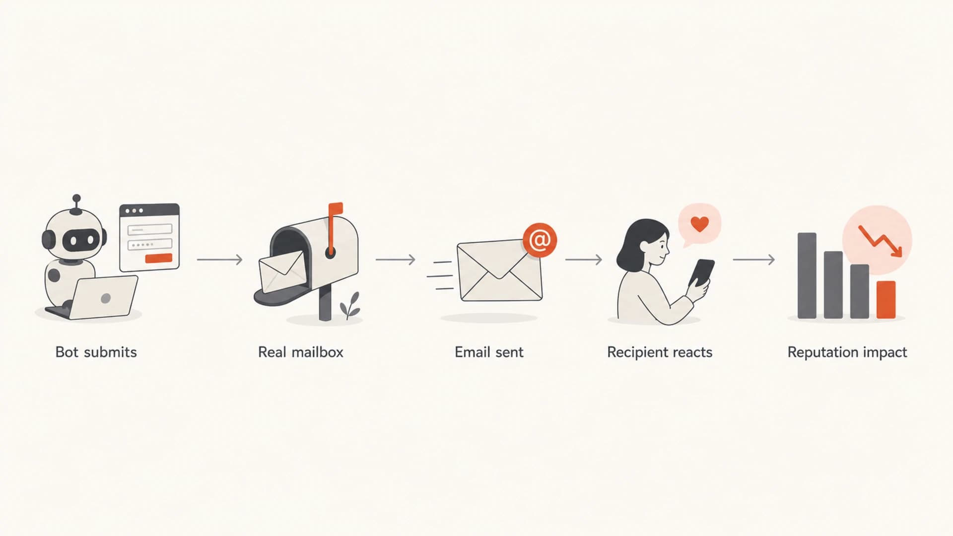 A flowchart showing how a bot submission turns into recipient reaction and reputation impact.