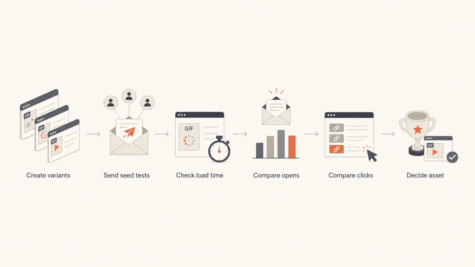 Flowchart showing how to test GIF email variants before deciding whether to keep the asset.