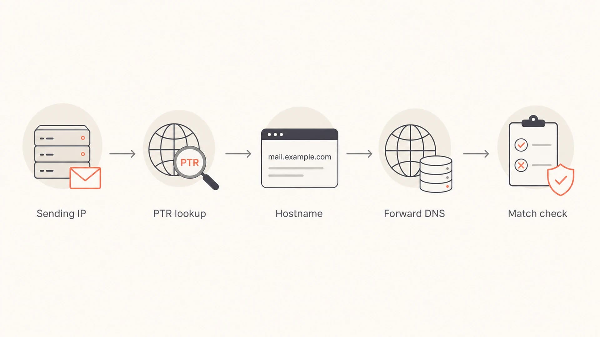 Reverse DNS flow from sending IP to PTR hostname and forward DNS match.
