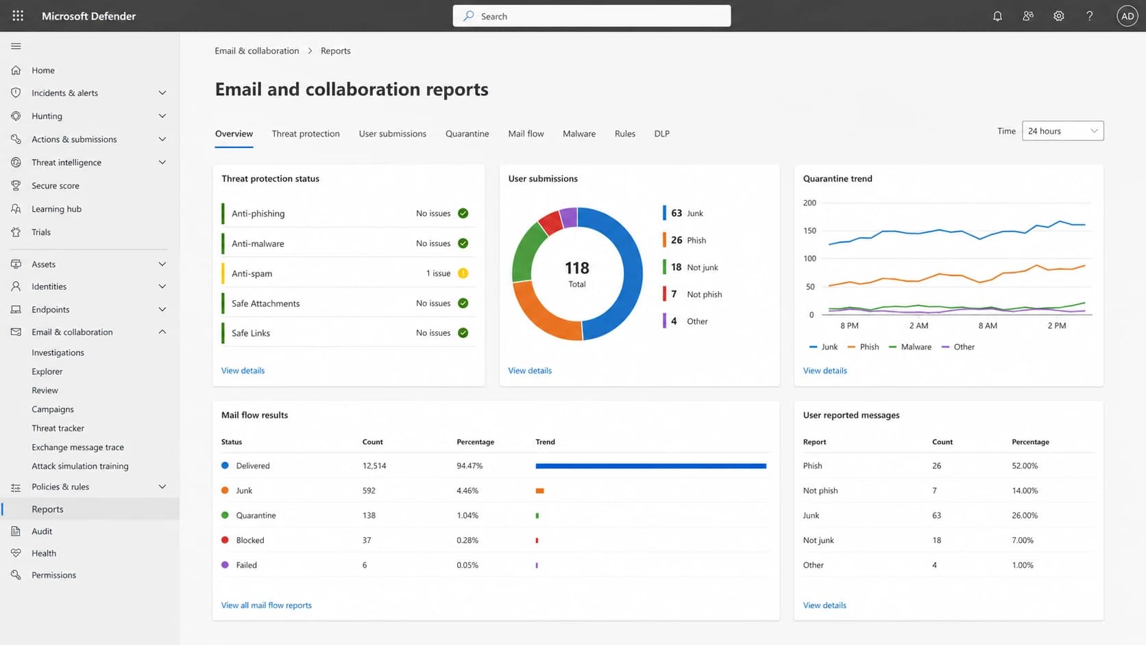 Microsoft Defender portal reports for a Microsoft 365 tenant.