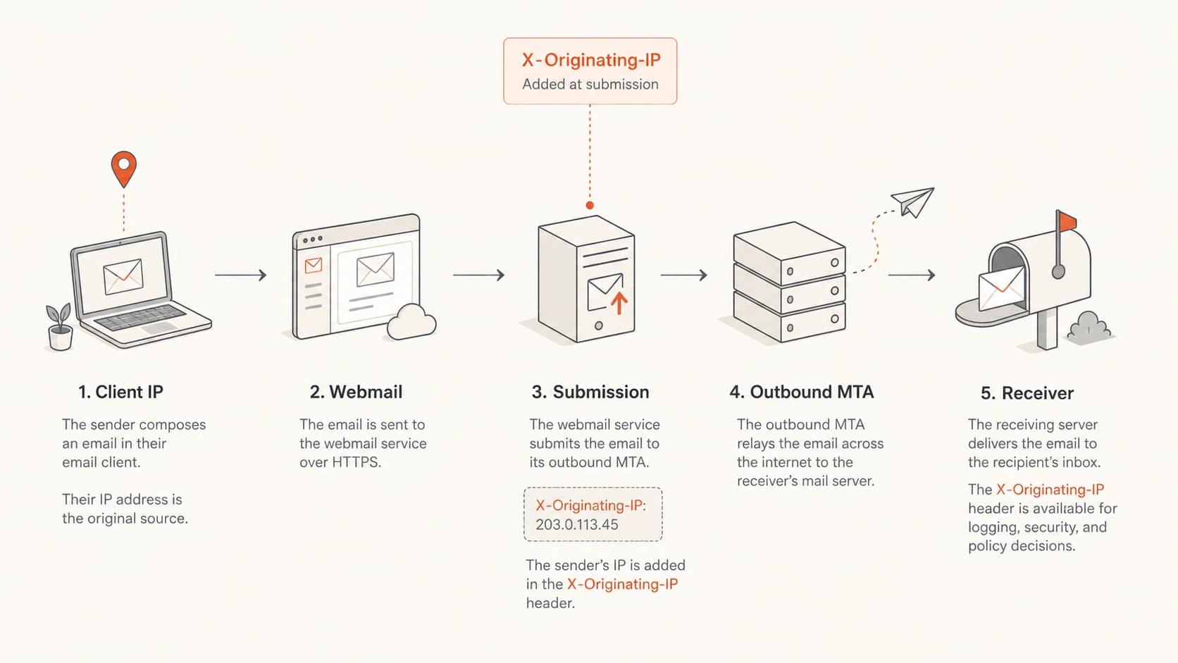 Simple path showing where X-Originating-IP can be added.