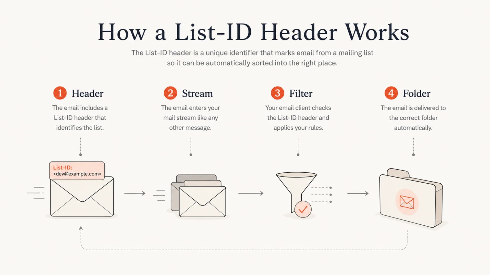 Diagram showing a List-ID header helping a filter route mail into a folder.