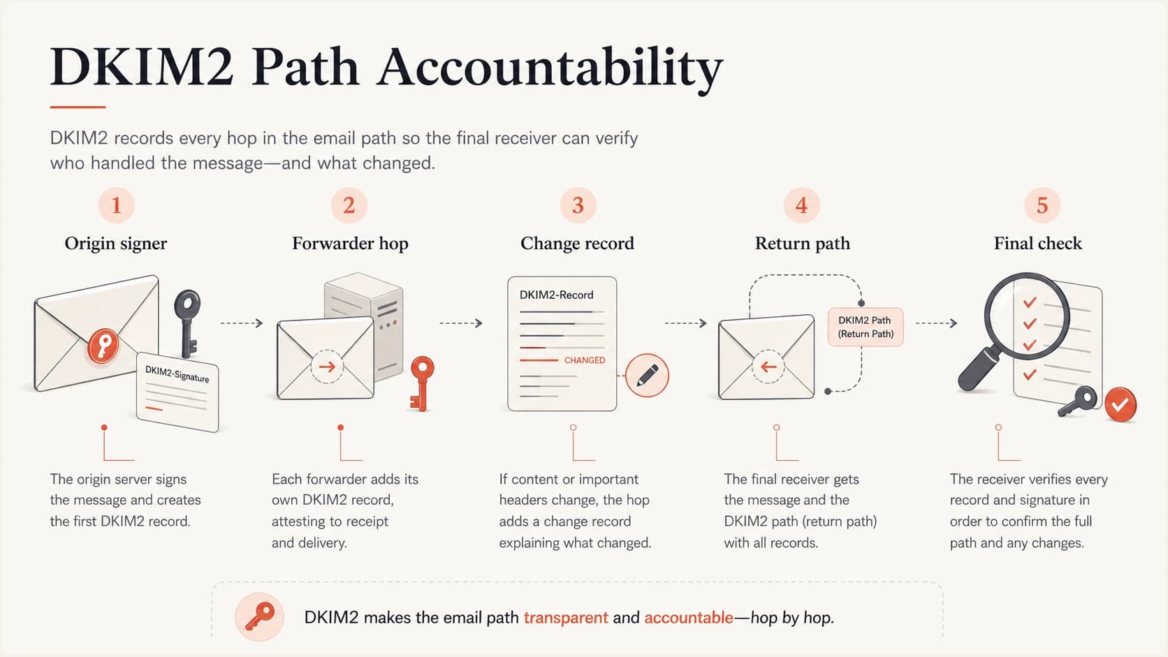 Infographic showing DKIM2 path accountability across email hops.