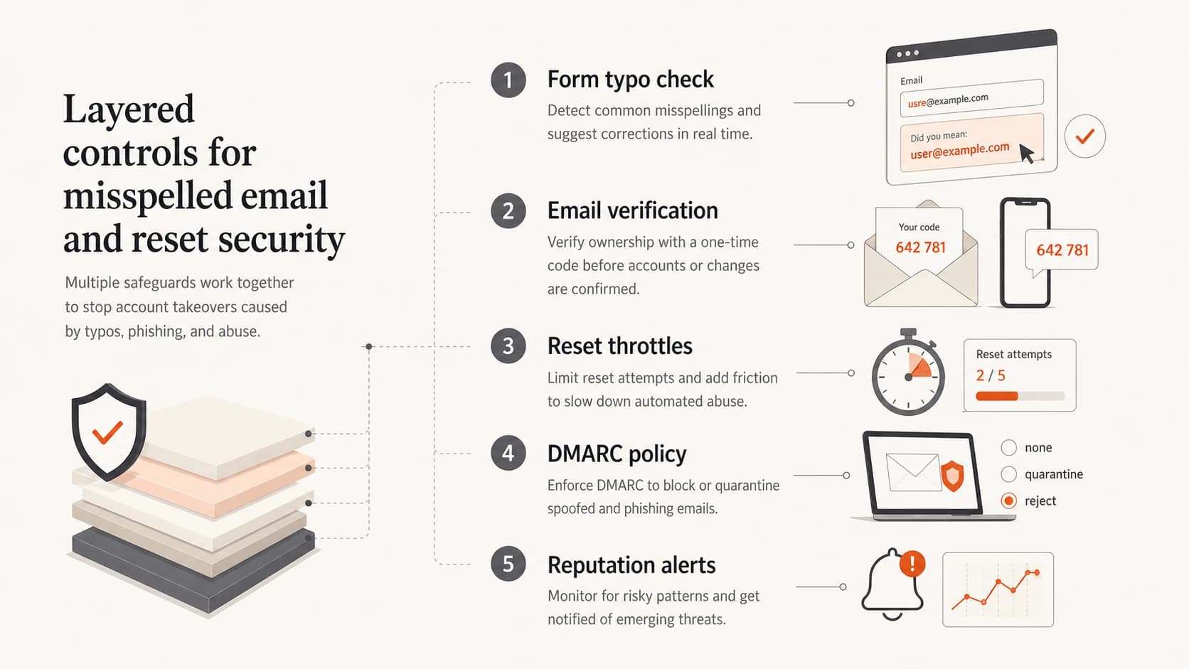 Layered controls for typo email and password reset security