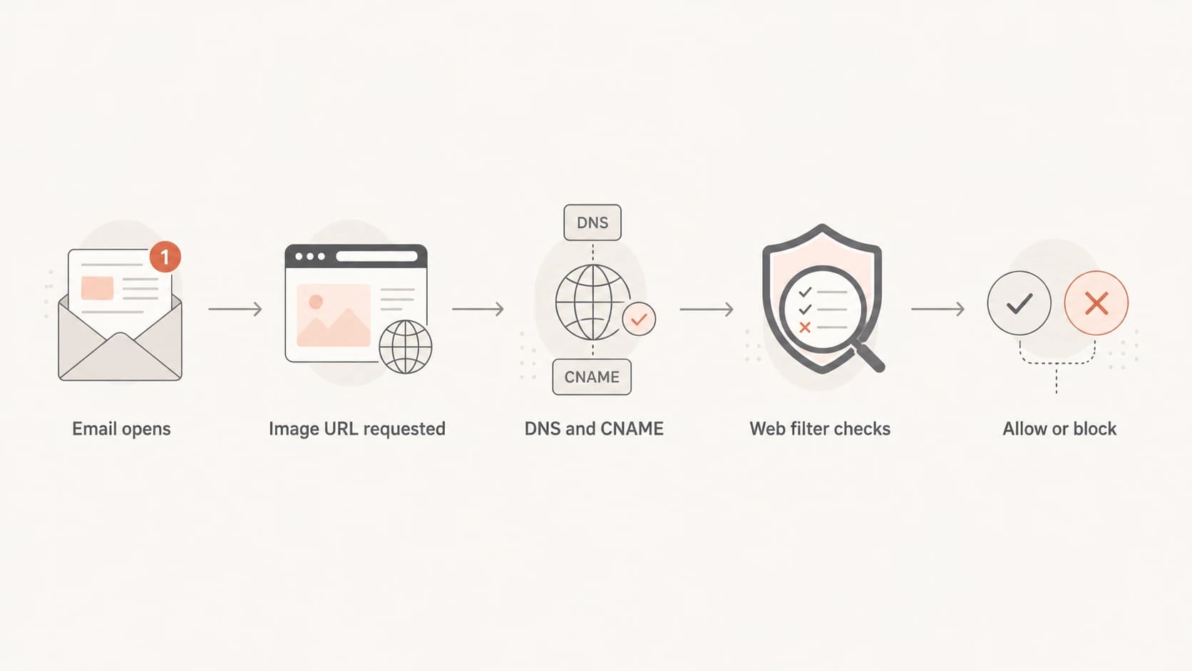 Flowchart showing how an email image request reaches a web filter.