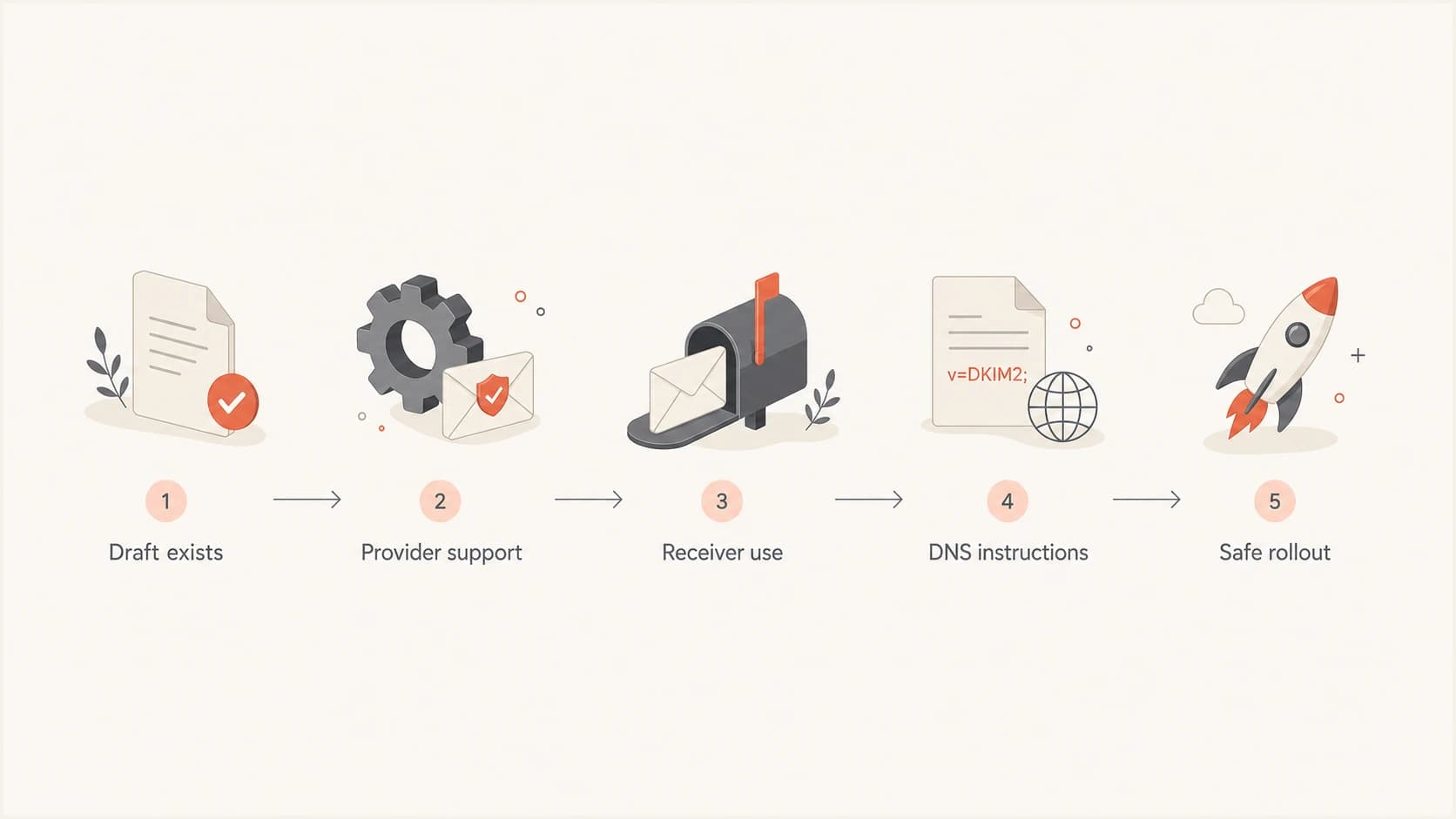DKIM2 adoption path from draft status to safe rollout.
