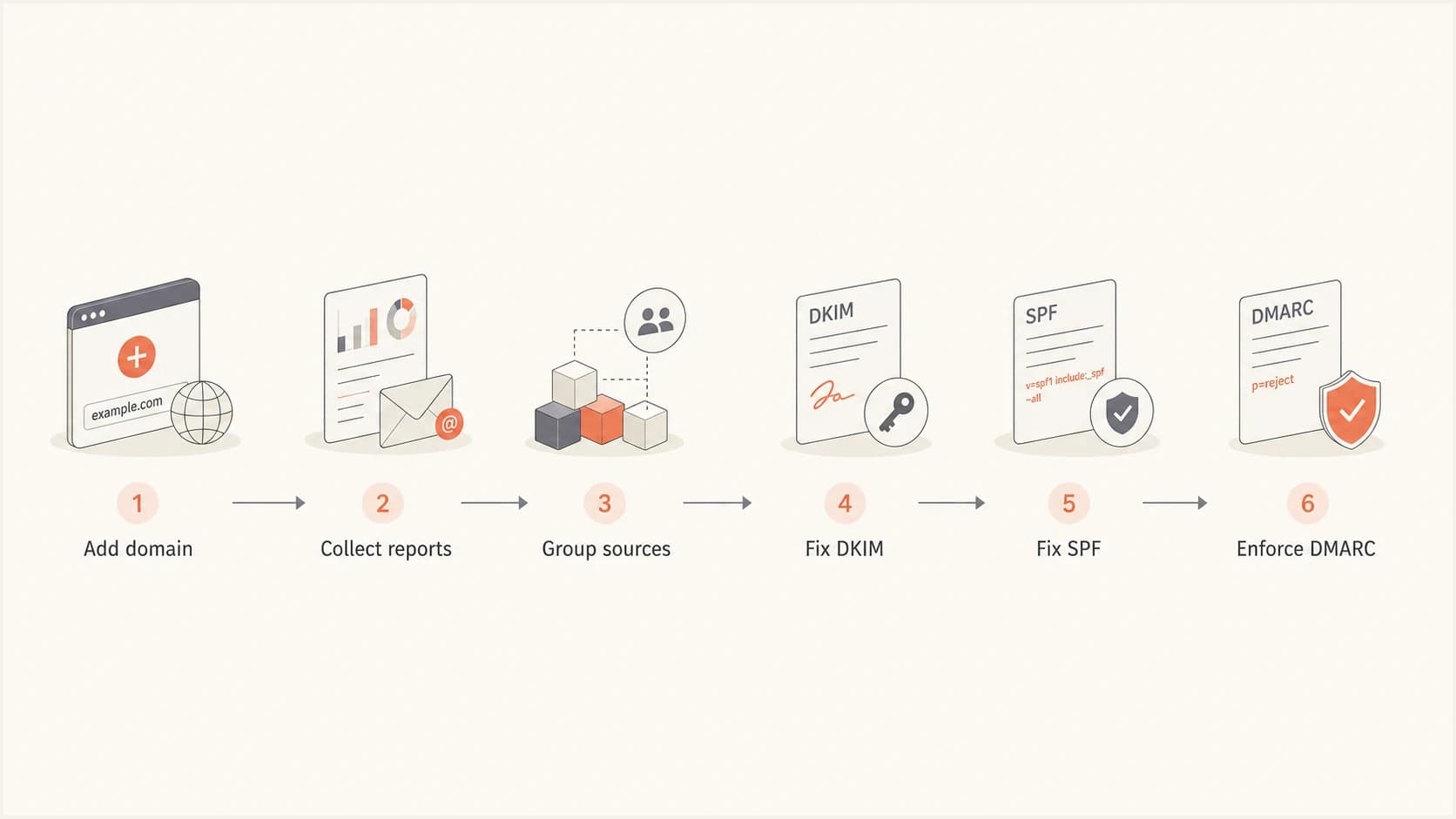 Flowchart for MSP DMARC onboarding from adding a domain to enforcement.