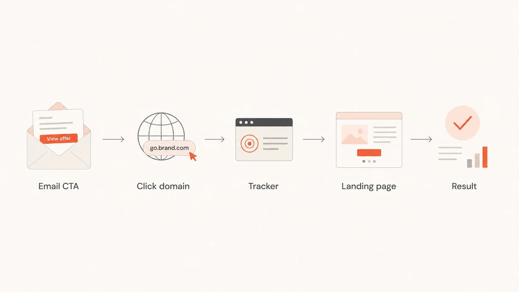 Flowchart showing an email call to action moving through tracking to the landing page.