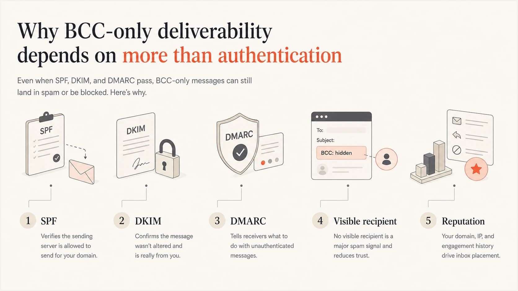 Infographic showing SPF, DKIM, DMARC, visible recipient, and reputation signals for BCC-only email.