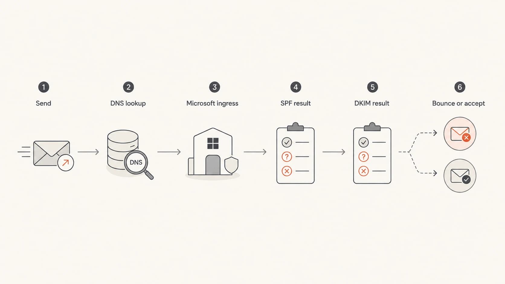 Flowchart showing where SPF or DKIM can fail before Microsoft accepts or rejects a message.