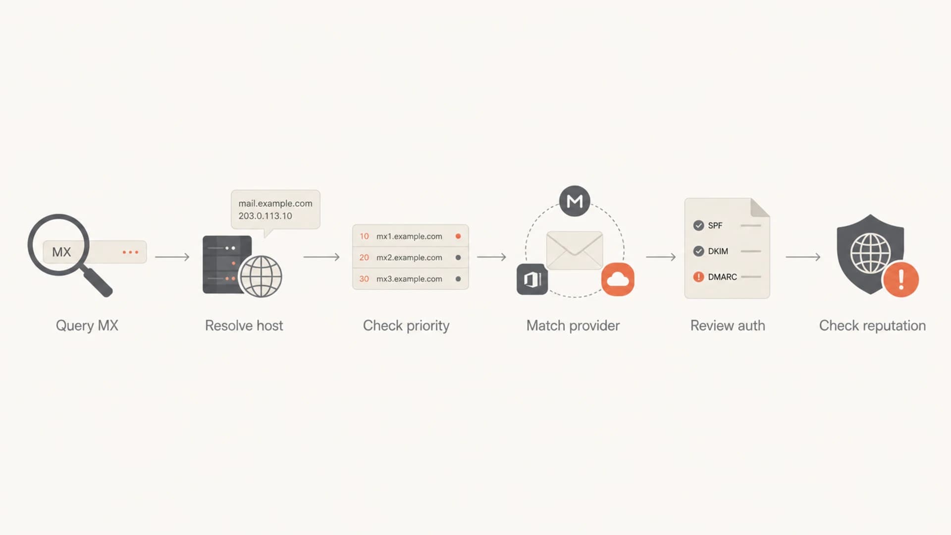 A flowchart for investigating a suspicious MX record.