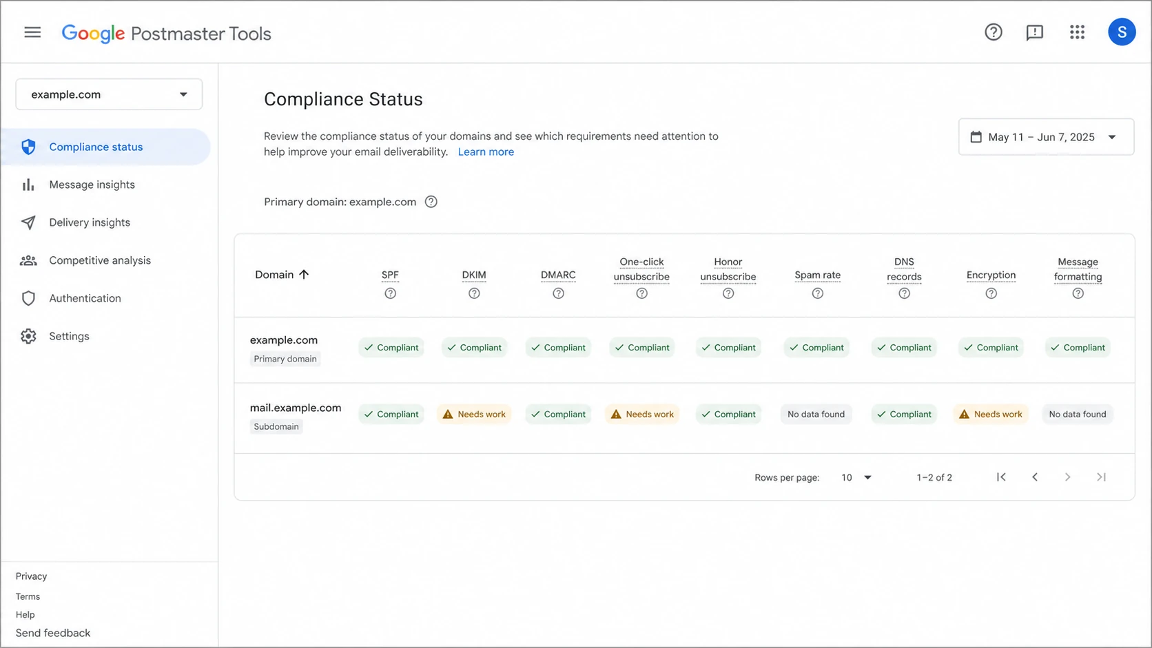 Google Postmaster Tools compliance dashboard with root and subdomain rows.