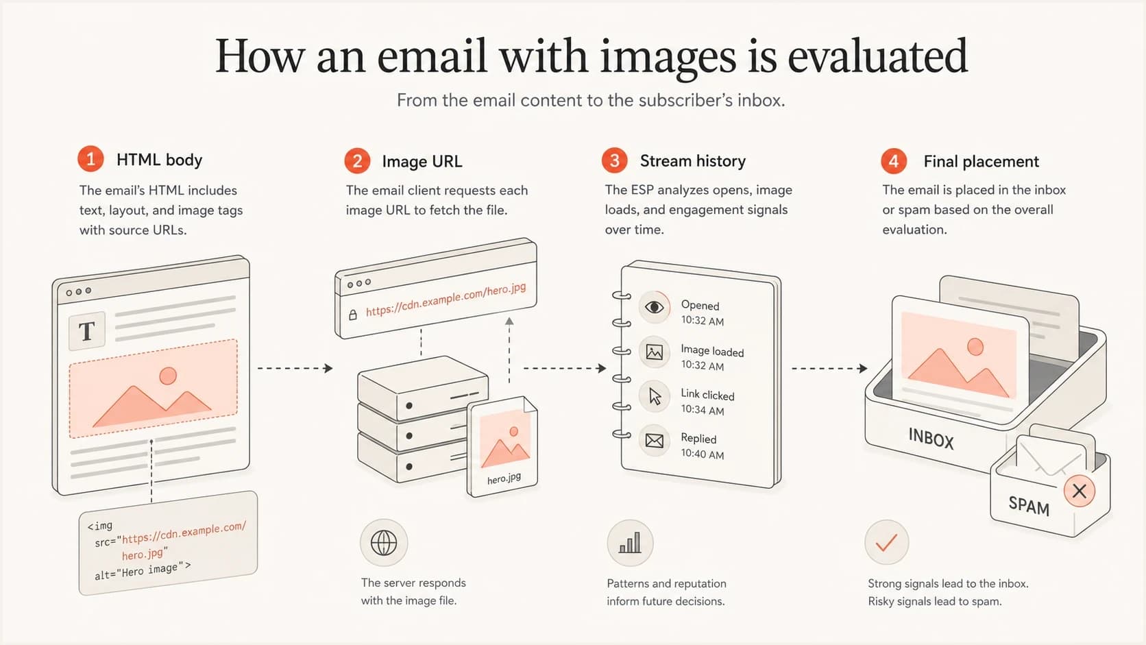Infographic showing HTML, image URL, stream history, and final placement.