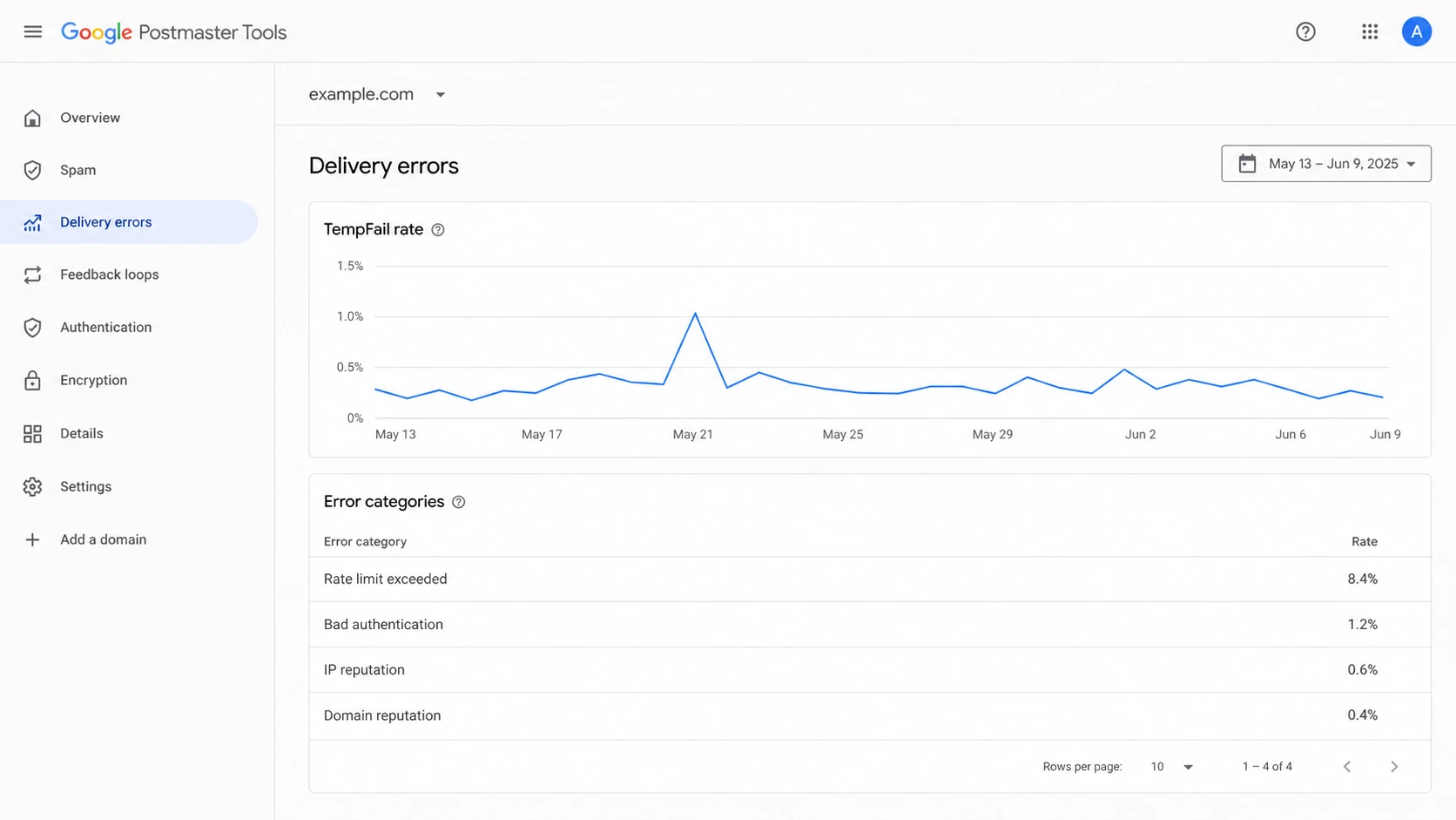 Example Gmail Postmaster Tools delivery errors screen with TempFail categories.