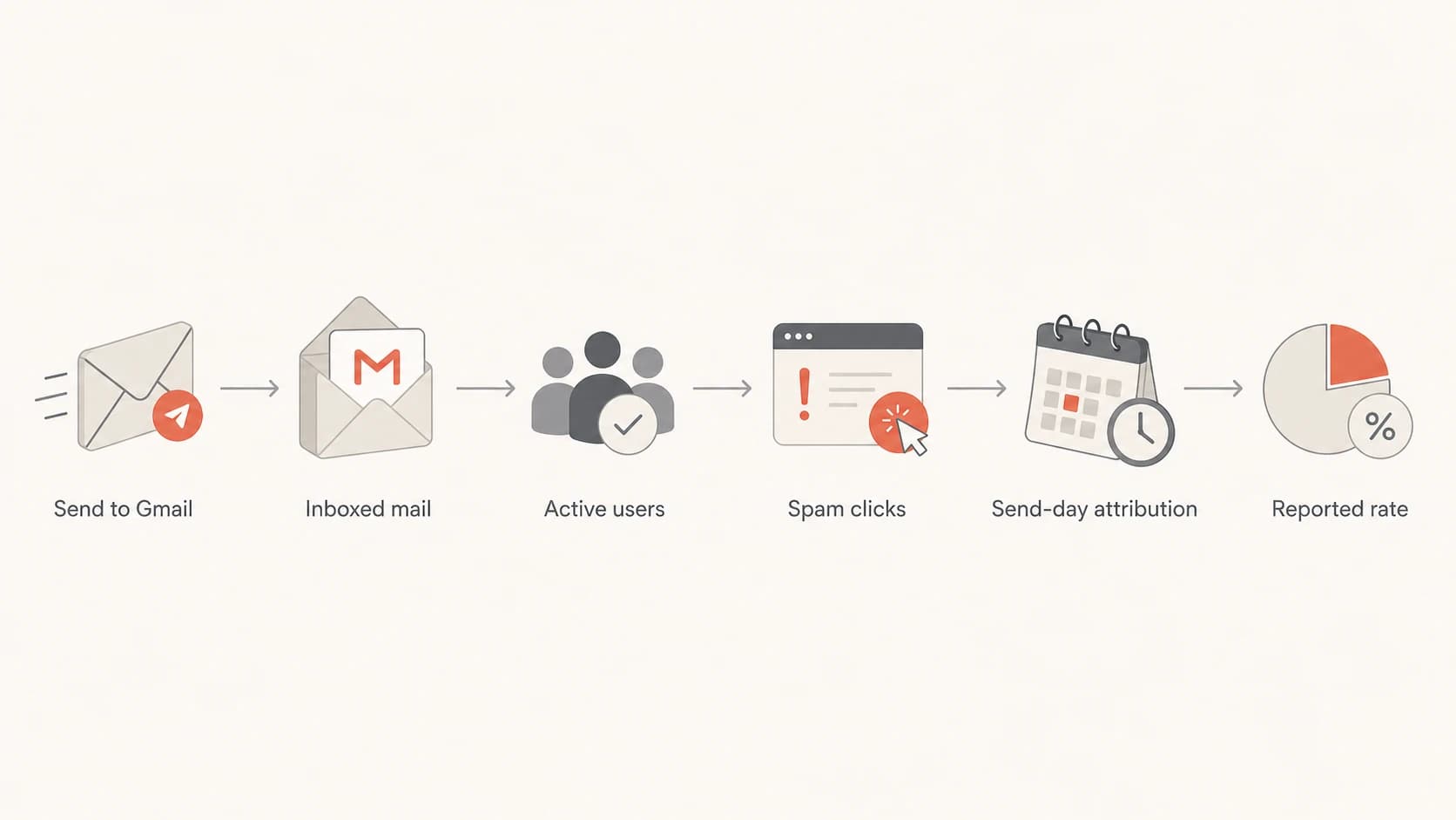 Flowchart showing how Gmail spam clicks become a reported spam rate