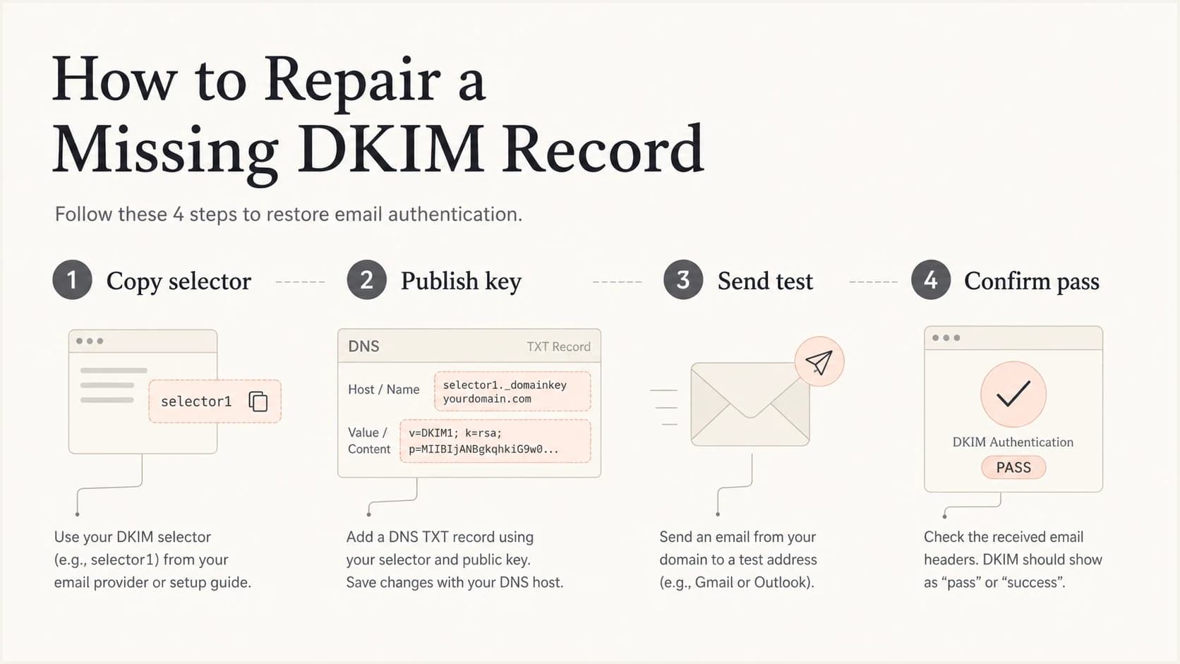 An infographic showing the four steps to repair a missing DKIM record.