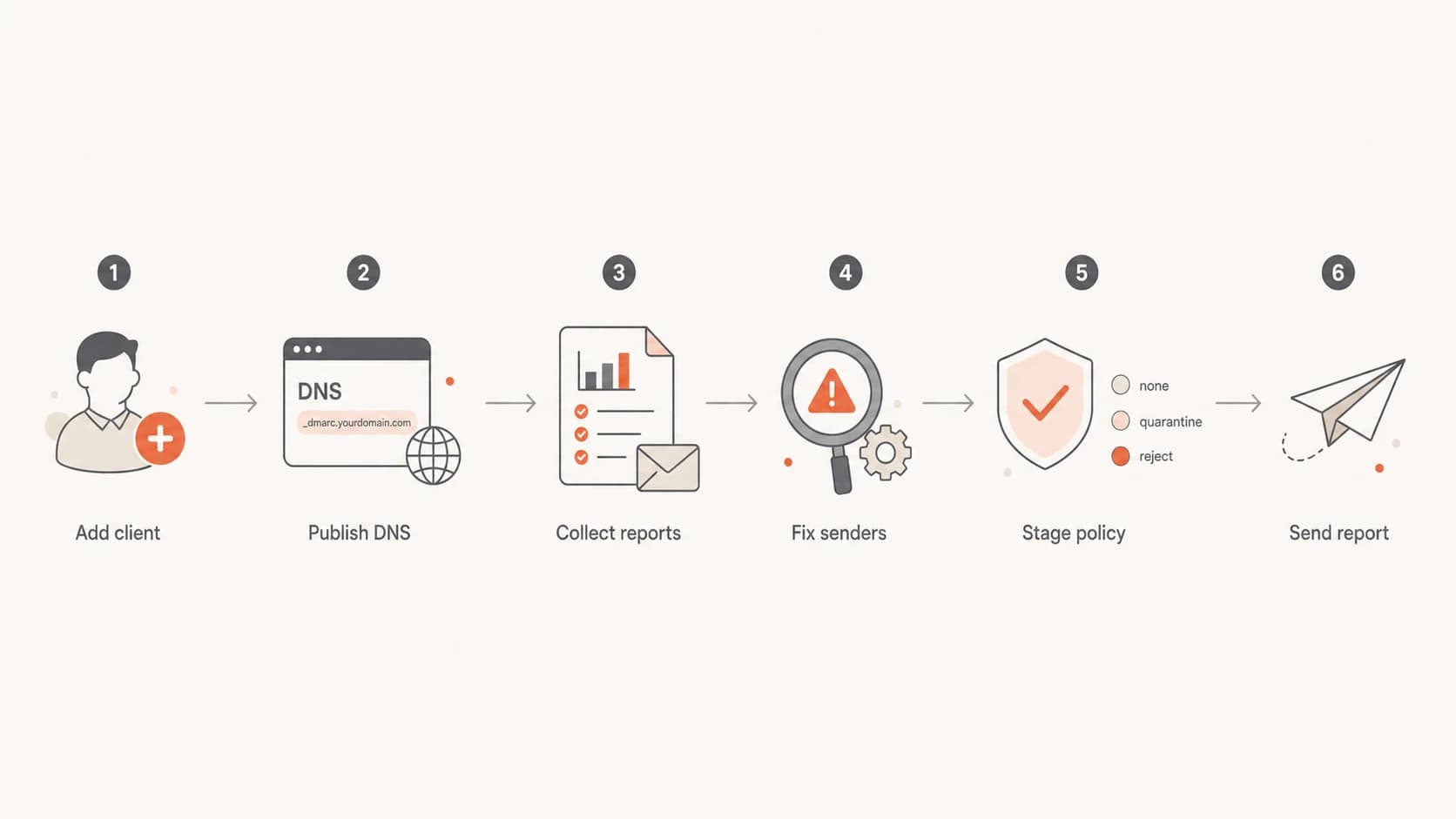 Flowchart for an MSP hosted DMARC service process.