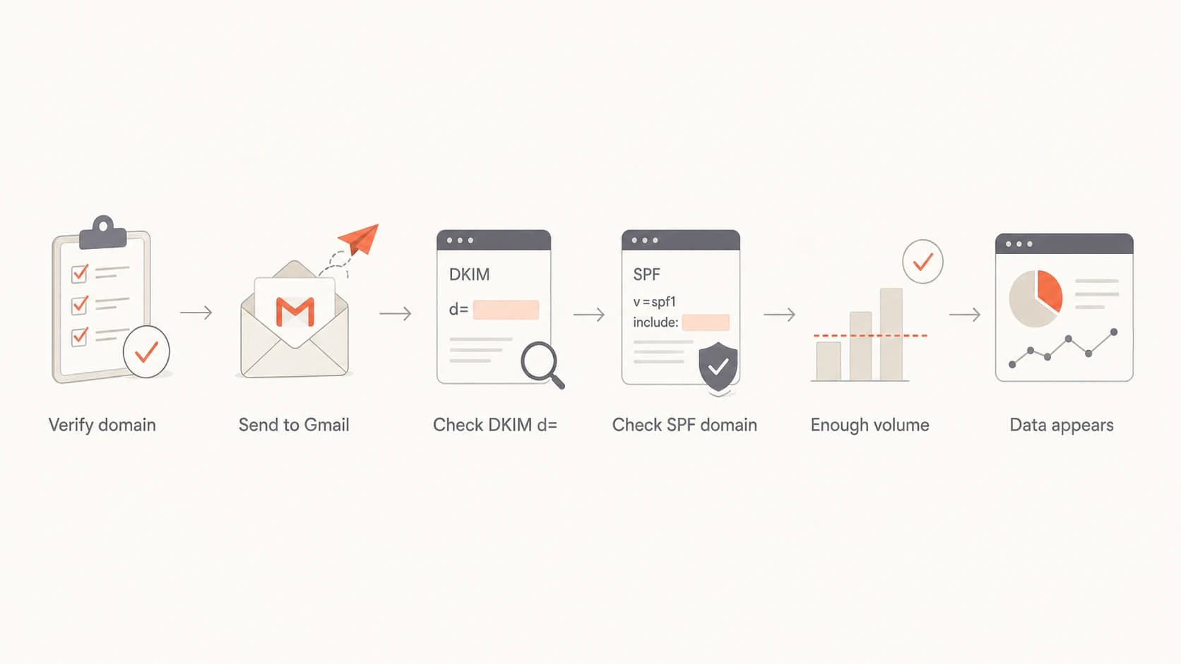Flowchart showing checks for missing subdomain data in Postmaster Tools.